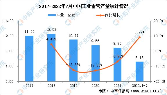 南宫28：2022年中国工业雷管及电子雷管市场现状分析：电子加快发展(图1)