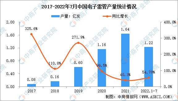 南宫28：2022年中国工业雷管及电子雷管市场现状分析：电子加快发展(图2)