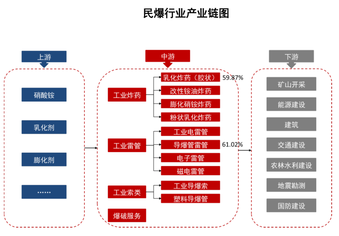 南宫28NG娱乐官网：电子雷管：产量同增持续超150% 又一个被供给侧改革推向高潮的行业(图1)
