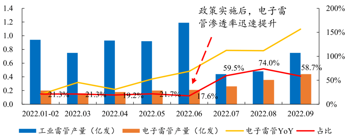 南宫28NG娱乐官网：电子雷管：产量同增持续超150% 又一个被供给侧改革推向高潮的行业(图3)