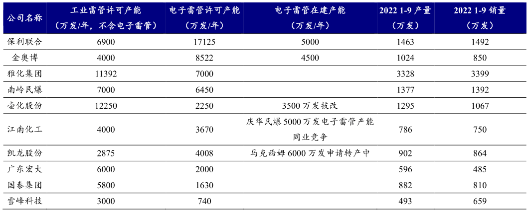 南宫28NG娱乐官网：电子雷管：产量同增持续超150% 又一个被供给侧改革推向高潮的行业(图5)